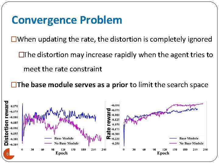 Convergence Problem �When updating the rate, the distortion is completely ignored �The distortion may