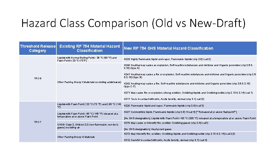 Hazard Class Comparison (Old vs New-Draft) Threshold Release Category Existing RP 754 Material Hazard