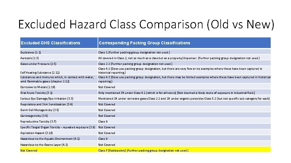 Excluded Hazard Class Comparison (Old vs New) Excluded GHS Classifications Corresponding Packing Group Classifications