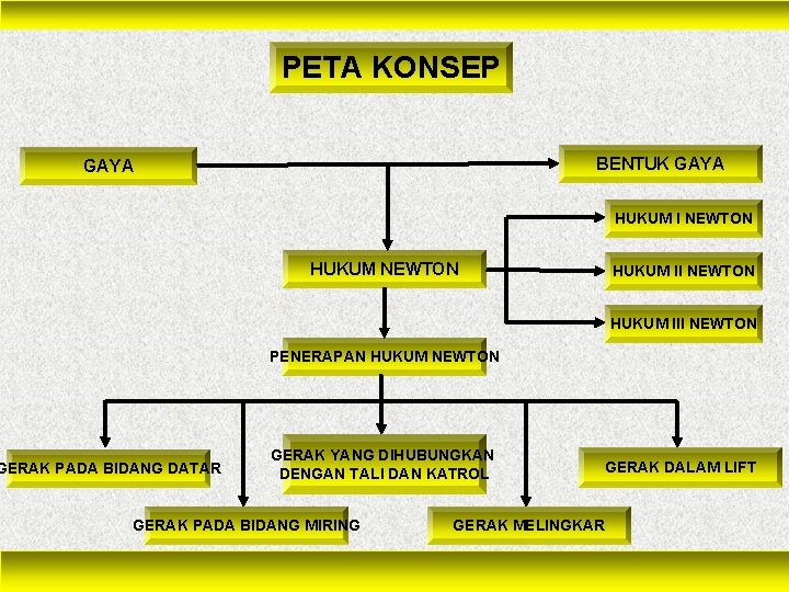 PETA KONSEP BENTUK GAYA HUKUM I NEWTON HUKUM III NEWTON PENERAPAN HUKUM NEWTON GERAK