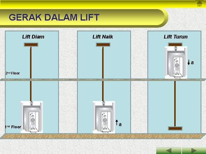 GERAK DALAM LIFT Lift Diam Lift Naik Lift Turun a 2 nd Floor 1