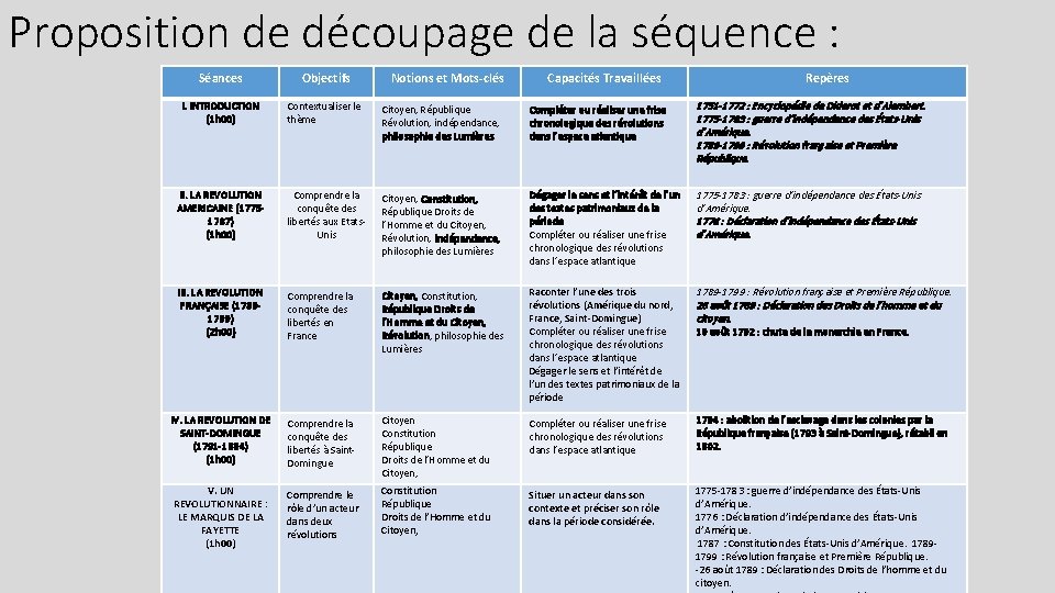 Proposition de découpage de la séquence : Séances Objectifs Notions et Mots-clés Capacités Travaillées