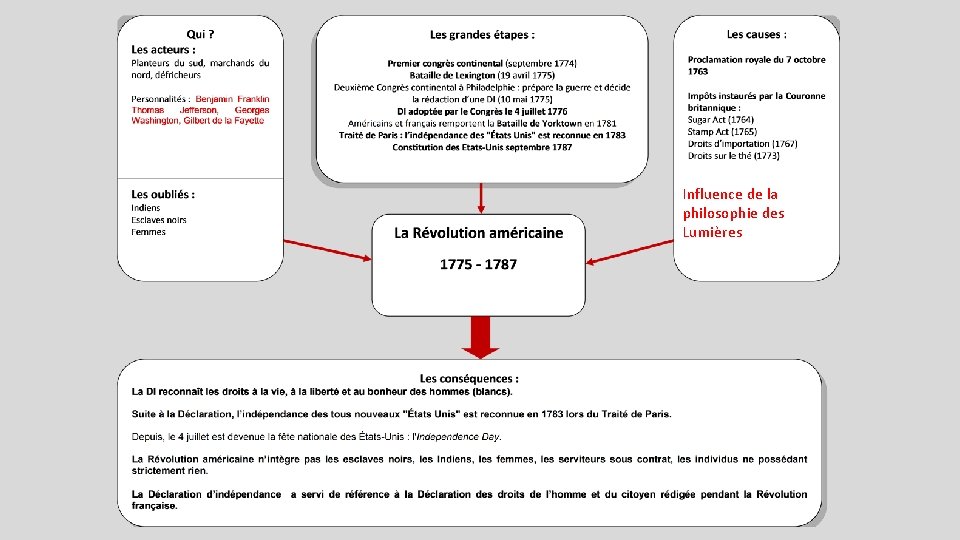 Influence de la philosophie des Lumières 