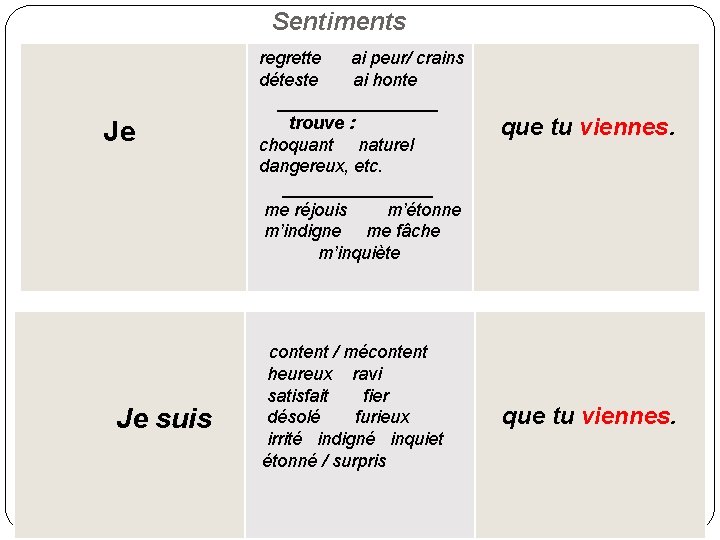 Sentiments Je Je suis regrette ai peur/ crains déteste ai honte ________ trouve :