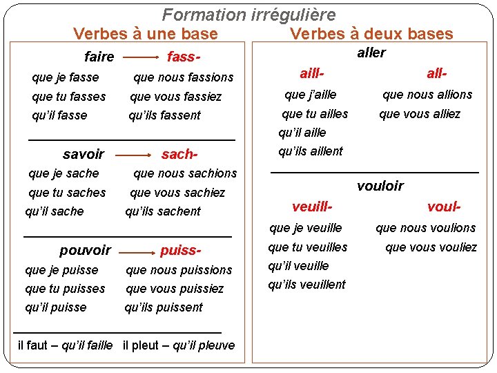 Formation irrégulière Verbes à une base Verbes à deux bases faire aller fassaill- all-