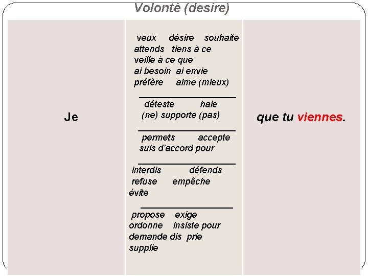 Volonté (desire) Je veux désire souhaite attends tiens à ce veille à ce que