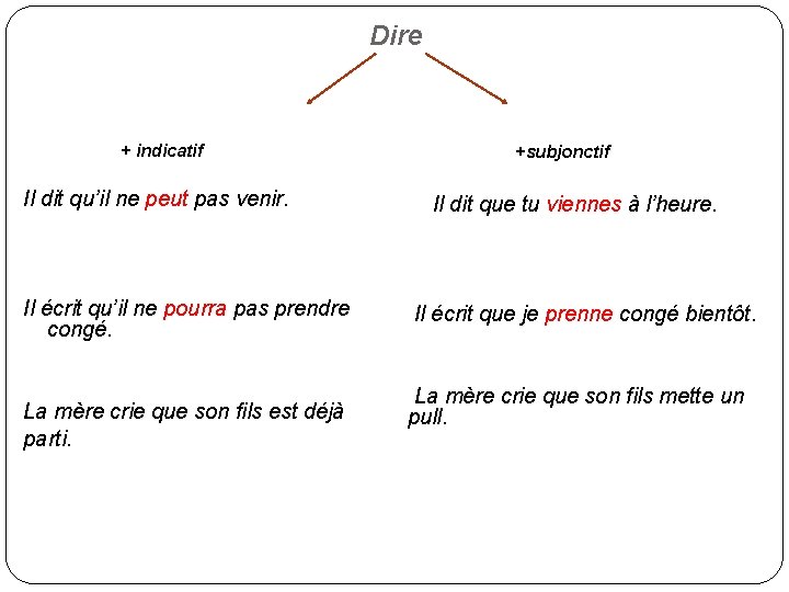 Dire + indicatif Il dit qu’il ne peut pas venir. Il écrit qu’il ne