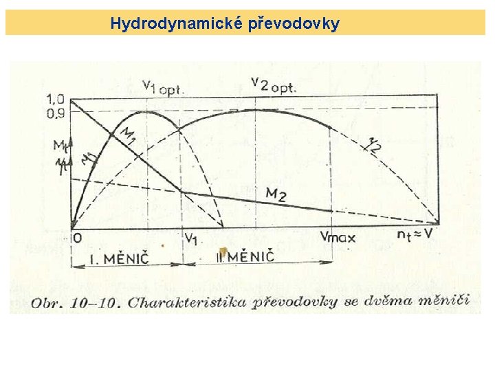 Hydrodynamické převodovky 