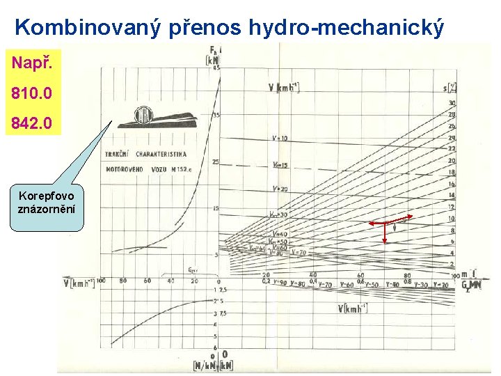 Kombinovaný přenos hydro-mechanický Např. 810. 0 842. 0 Korepfovo znázornění 