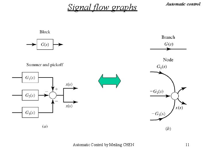 Signal flow graphs Automatic Control by Meiling CHEN Automatic control 11 Signal flow graphs Automatic Control by Meiling CHEN Automatic control 11