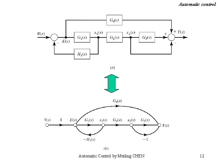 Automatic control Automatic Control by Meiling CHEN 12 Automatic control Automatic Control by Meiling CHEN 12