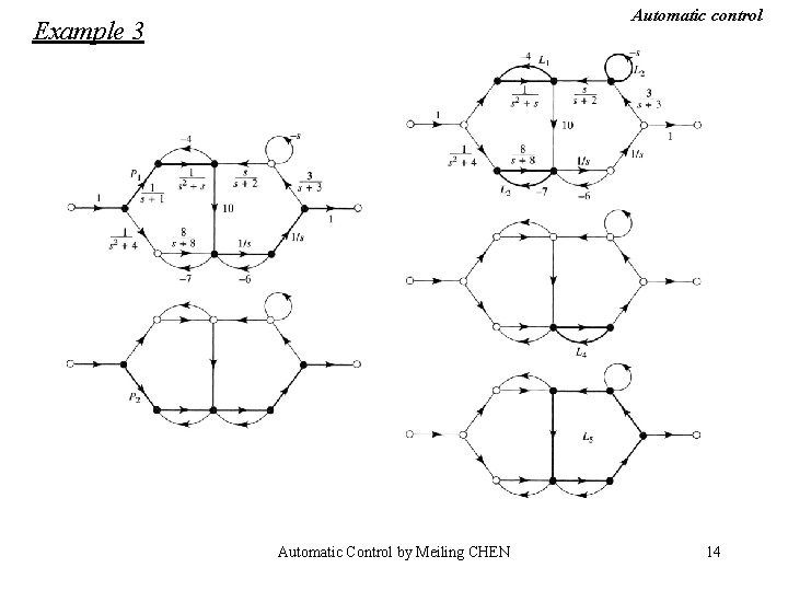 Automatic control Example 3 Automatic Control by Meiling CHEN 14 Automatic control Example 3 Automatic Control by Meiling CHEN 14