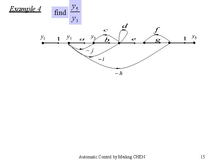 Example 4 find Automatic Control by Meiling CHEN 15 Example 4 find Automatic Control by Meiling CHEN 15