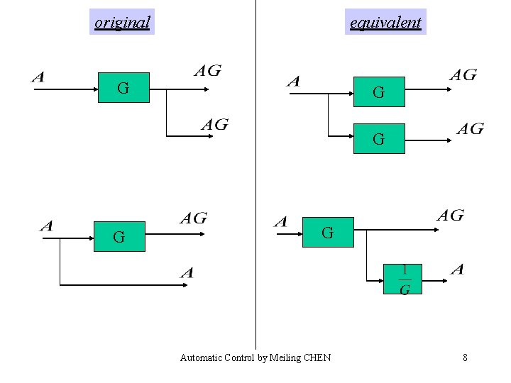 original equivalent G G G Automatic Control by Meiling CHEN 8 original equivalent G G G Automatic Control by Meiling CHEN 8