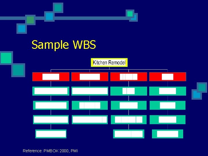 Sample WBS Reference: PMBOK 2000, PMI 