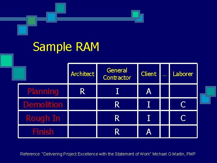 Sample RAM Architect General Contractor R I A Demolition R I C Rough In