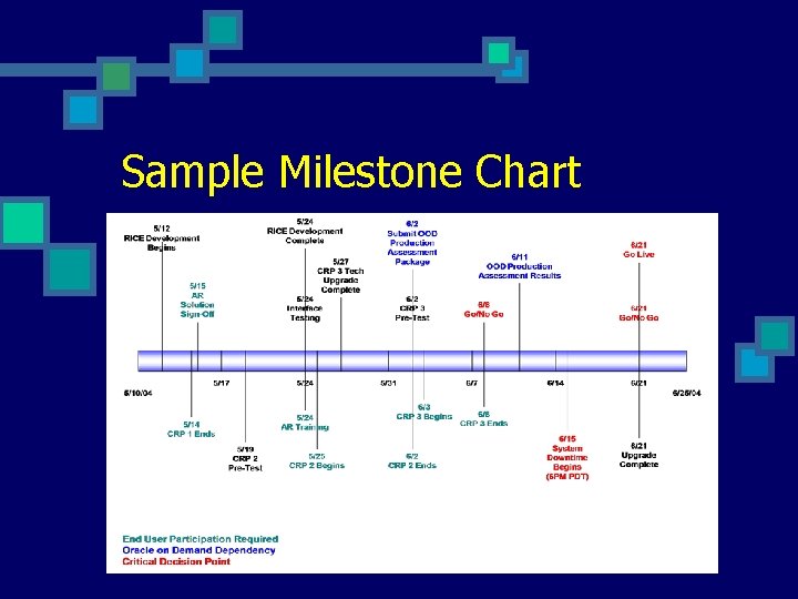 Sample Milestone Chart 