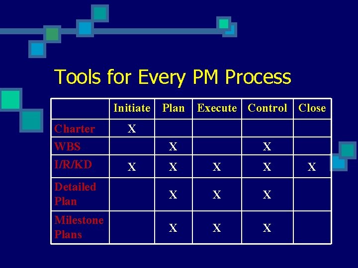 Tools for Every PM Process Initiate Plan Execute Control Close Charter WBS I/R/KD X