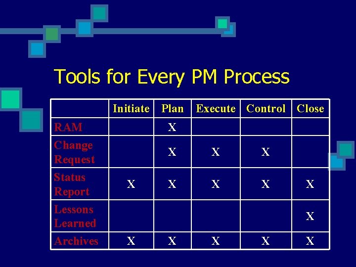 Tools for Every PM Process Initiate Plan Execute Control Close RAM Change Request Status