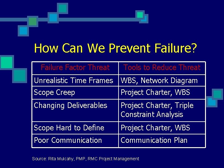 How Can We Prevent Failure? Failure Factor Threat Tools to Reduce Threat Unrealistic Time