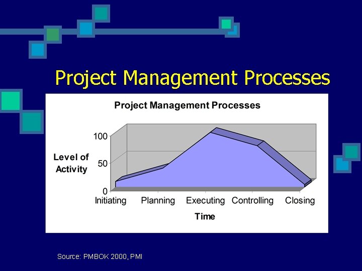 Project Management Processes Source: PMBOK 2000, PMI 