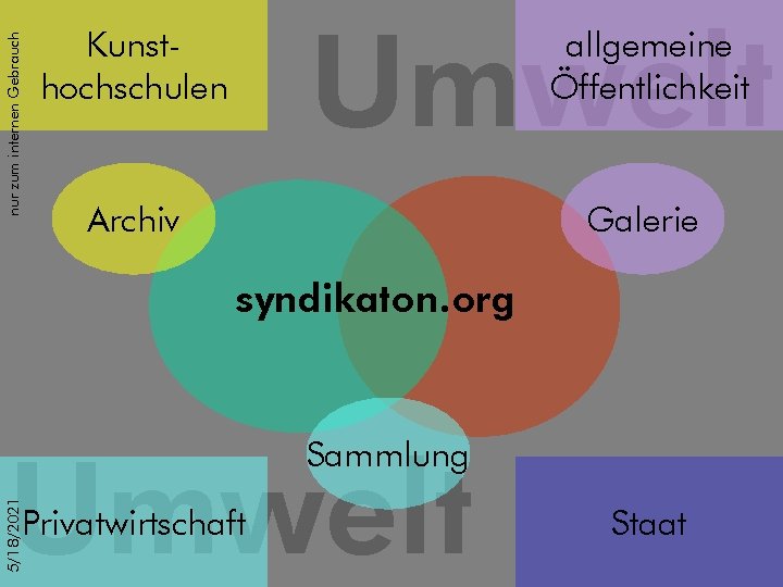 nur zum internen Gebrauch Umwelt Kunsthochschulen allgemeine Öffentlichkeit Archiv Galerie syndikaton. org Umwelt 5/18/2021