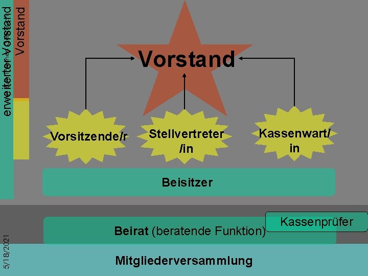 nur zum internen Gebrauch erweiterter Vorstand Vorsitzende/r Stellvertreter /in Kassenwart/ in 5/18/2021 Beisitzer Beirat