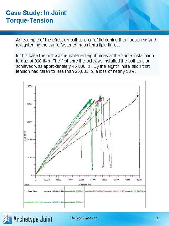 Case Study: In Joint Torque-Tension An example of the effect on bolt tension of