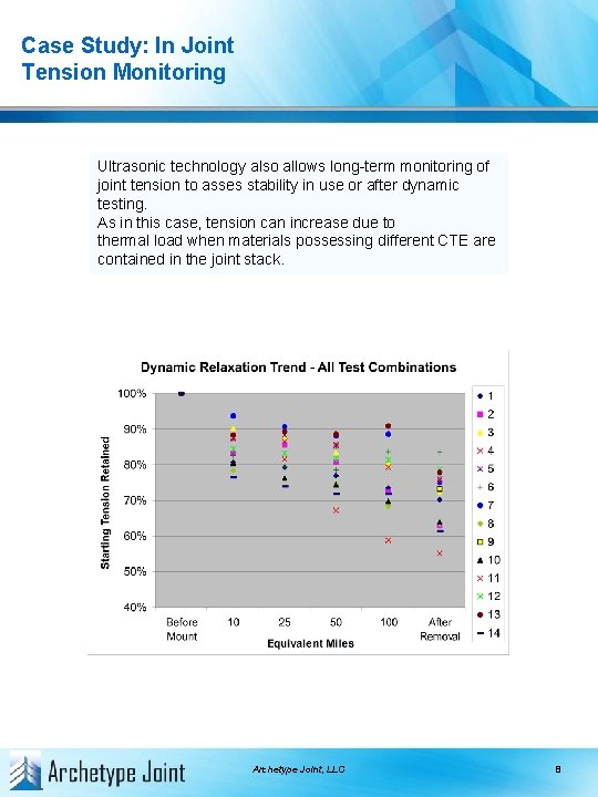 Case Study: In Joint Tension Monitoring Ultrasonic technology also allows long-term monitoring of joint