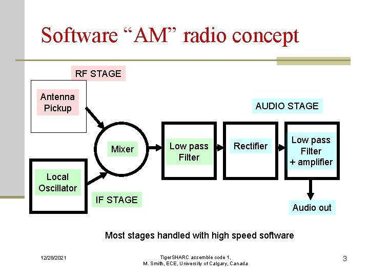 Software “AM” radio concept RF STAGE Antenna Pickup AUDIO STAGE Mixer Low pass Filter