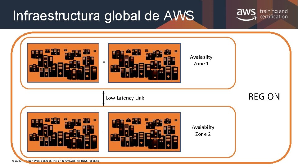 Infraestructura global de AWS Avaiabilty Zone 1 = REGION Low Latency Link = ©