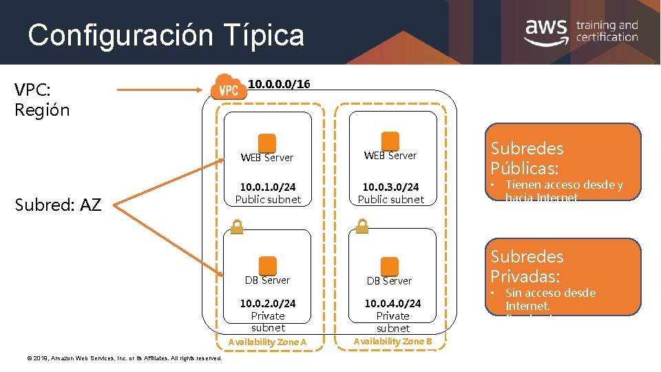 Configuración Típica VPC: Región Subred: AZ 10. 0/16 WEB Server 10. 0. 1. 0/24