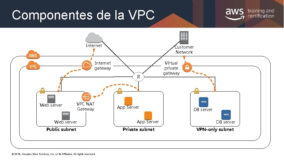 Componentes de la VPC Internet Customer Network Internet gateway R Web server VPC NAT