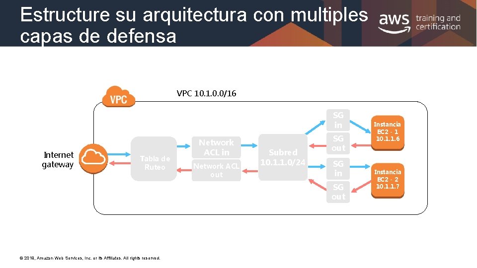 Estructure su arquitectura con multiples capas de defensa VPC 10. 1. 0. 0/16 SG