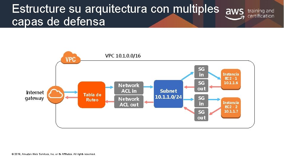 Estructure su arquitectura con multiples capas de defensa VPC 10. 1. 0. 0/16 SG
