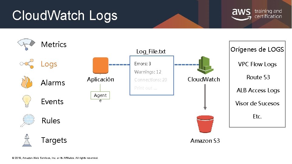 Cloud. Watch Logs Metrics Orígenes de LOGS Log_File. txt Logs VPC Flow Logs Errors: