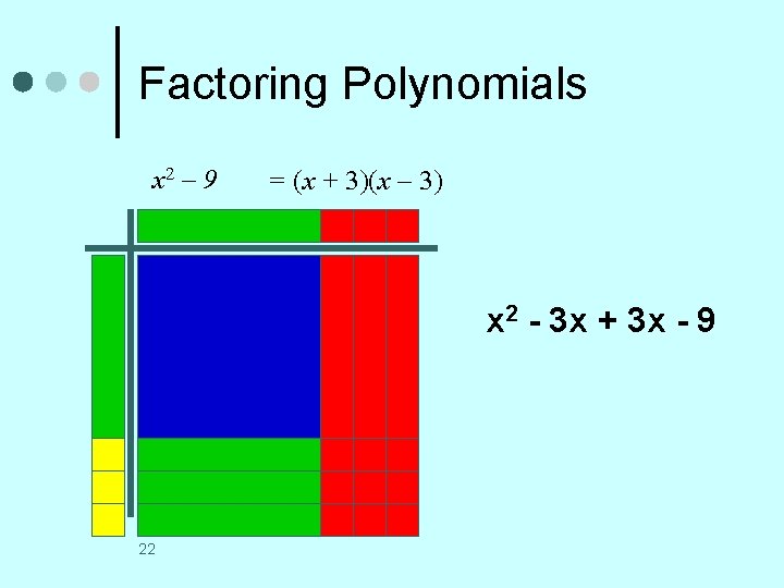 Factoring Polynomials x 2 – 9 = (x + 3)(x – 3) x 2