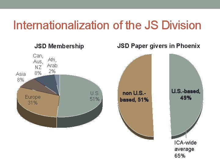 Internationalization of the JS Division JSD Paper givers in Phoenix JSD Membership Asia 8%