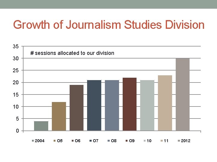 Growth of Journalism Studies Division 35 30 # sessions allocated to our division 25