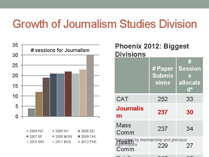 Growth of Journalism Studies Division 35 30 # sessions for Journalism Phoenix 2012: Biggest