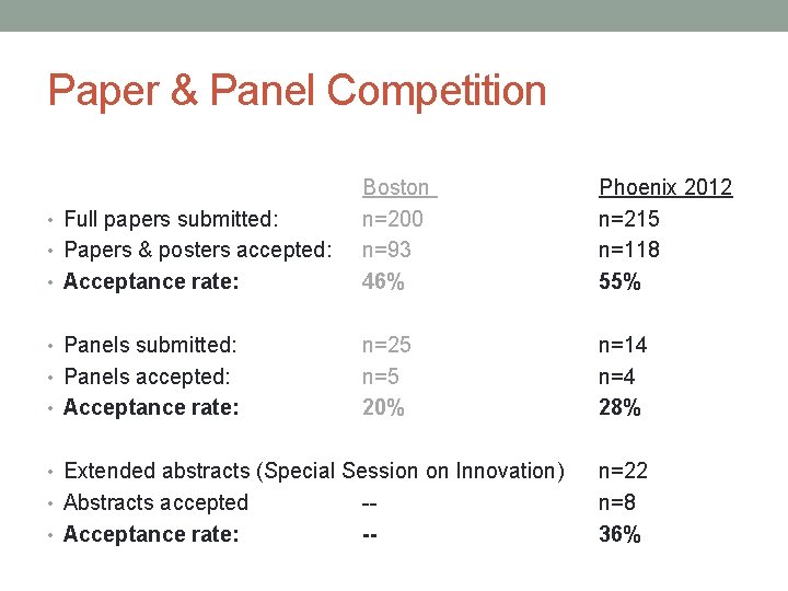 Paper & Panel Competition • Full papers submitted: • Papers & posters accepted: •