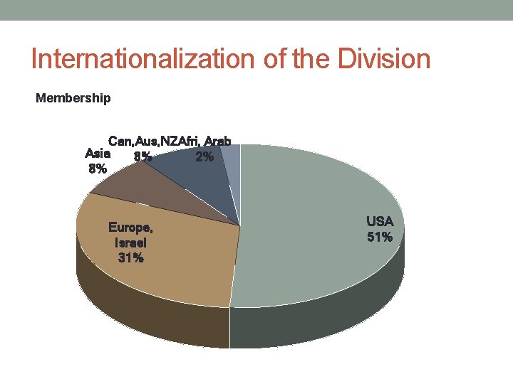 Internationalization of the Division Membership Can, Aus, NZAfri, Arab Asia 8% 2% 8% Europe,