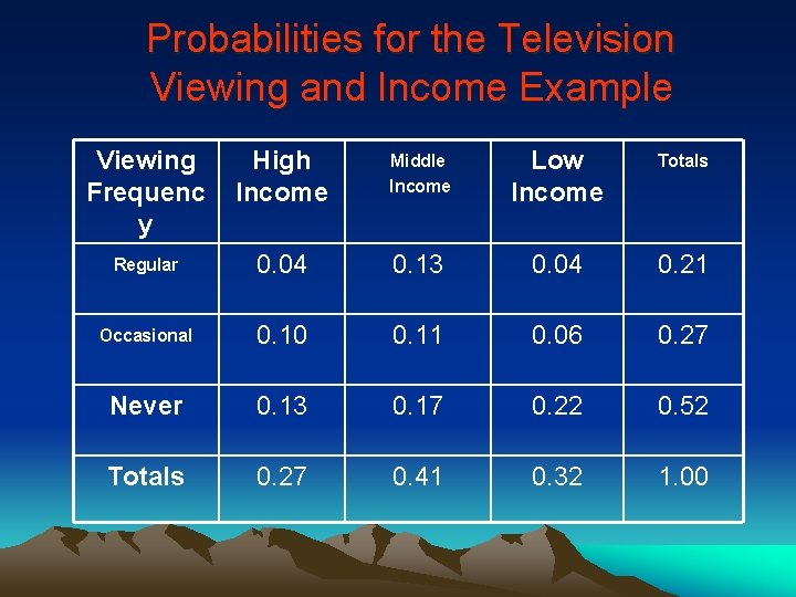 Probabilities for the Television Viewing and Income Example Viewing Frequenc y High Income Middle