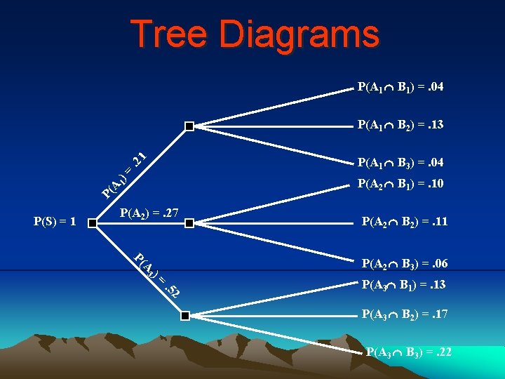 Tree Diagrams P(A 1 B 1) =. 04 P(A 1 B 2) =. 13