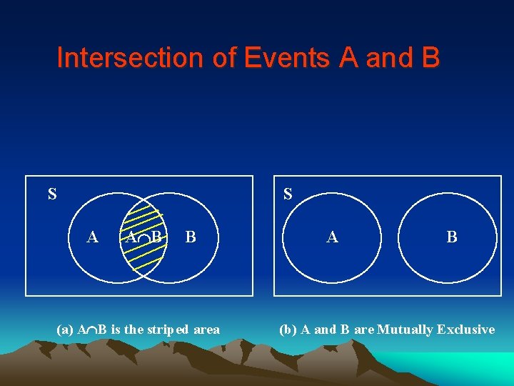 Intersection of Events A and B S S A A B B (a) A