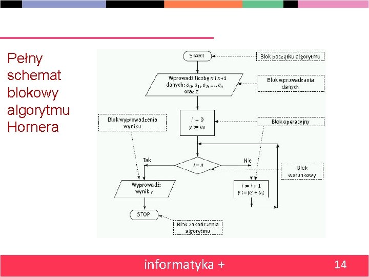 Pełny schemat blokowy algorytmu Hornera informatyka + 14 