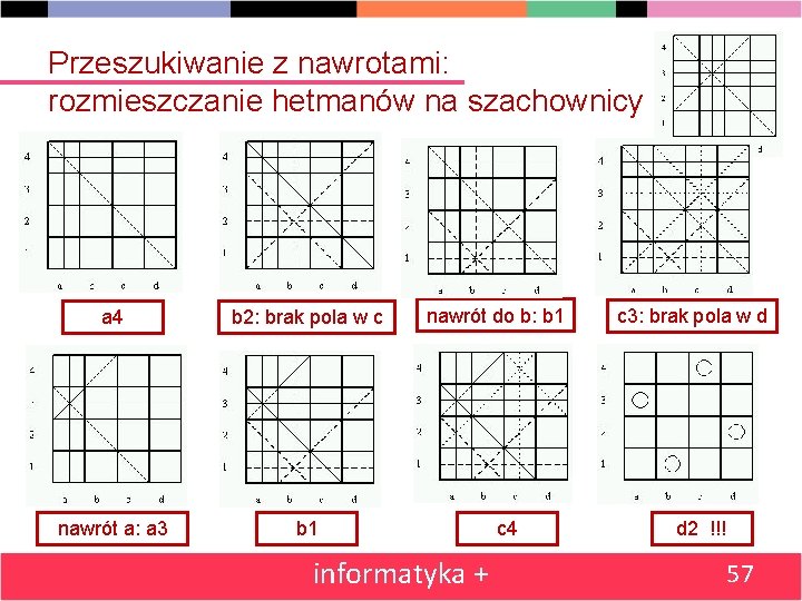 Przeszukiwanie z nawrotami: rozmieszczanie hetmanów na szachownicy a 4 b 2: brak pola w