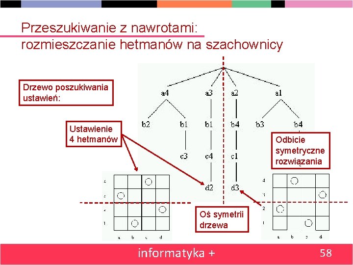 Przeszukiwanie z nawrotami: rozmieszczanie hetmanów na szachownicy Drzewo poszukiwania ustawień: Ustawienie 4 hetmanów Odbicie