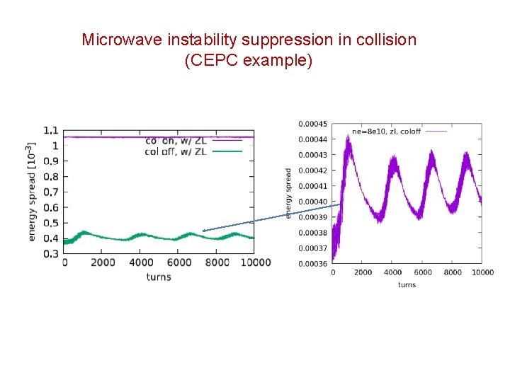 Microwave instability suppression in collision (CEPC example) 