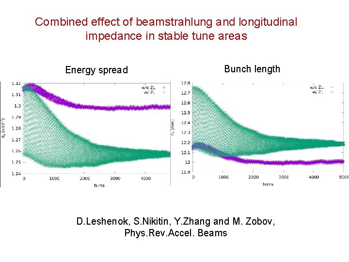 Combined effect of beamstrahlung and longitudinal impedance in stable tune areas Energy spread Bunch